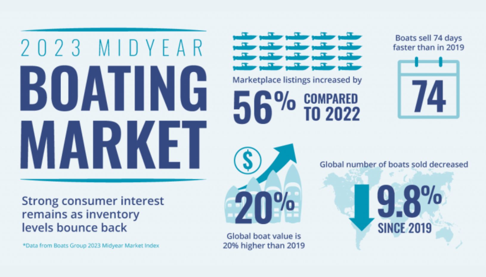 Boat Inventory Recovers, Demand Remains Strong - Galati Yachts